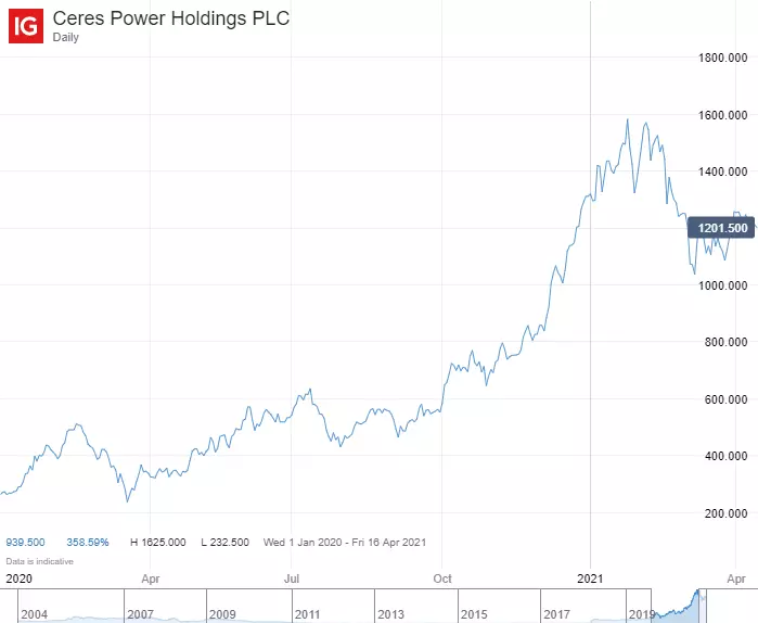 Ceres Power Holdings PLC diagram